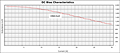 DC Bias Curve for PX1391 Series Reactors for Inverter Systems (PX1391-202)